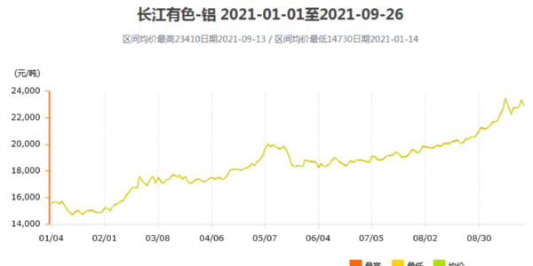 2021鋁價(jià)還會(huì)繼續(xù)上漲嗎？