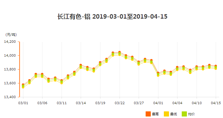 3、4月份鋁錠價走勢圖